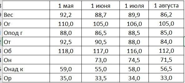 Кето-диета: Как удалось сбросить 3,6 кг за месяц и улучшить здоровье