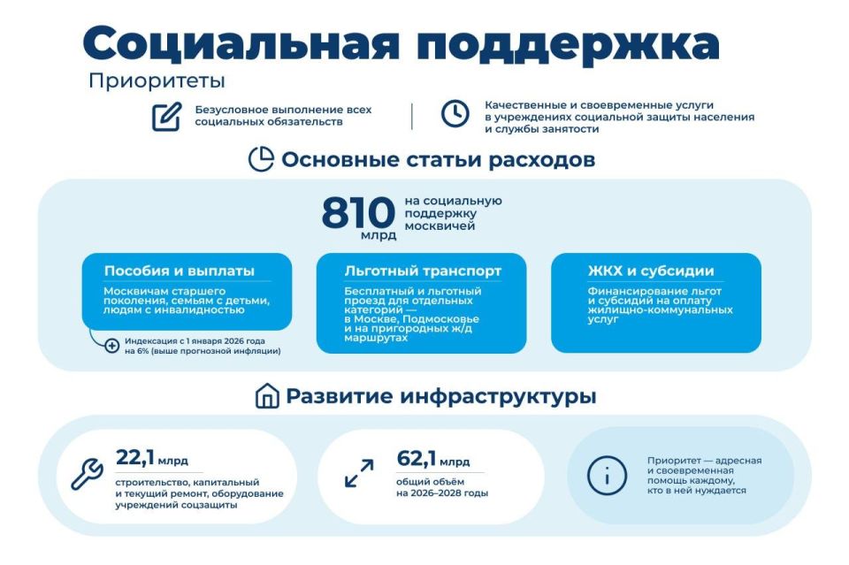 Правительство Москвы выделит 810 миллиардов рублей на социальную поддержку горожан в 2026 году