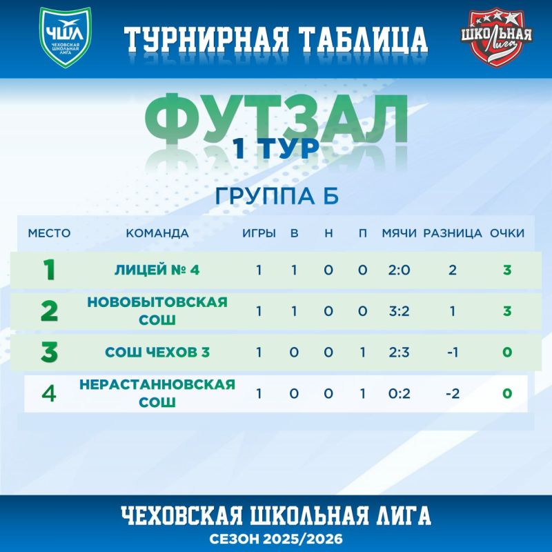 ИТОГИ 1 ТУРА | ФУТЗАЛ. Турнирная таблица по итогам первого тура в дисциплине «футзал» - группа Б @schoolligarf #ЧеховскаяШкольнаяЛига #ЧШЛ #футзал #турнирнаятаблица