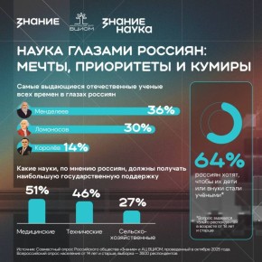 Дмитрий Менделеев, Михаил Ломоносов и Сергей Королев стали самыми упоминаемыми учеными среди россиян, следует из совместного опроса Аналитического центра ВЦИОМ и Российского общества "Знание", который есть в распоряжении РИА...