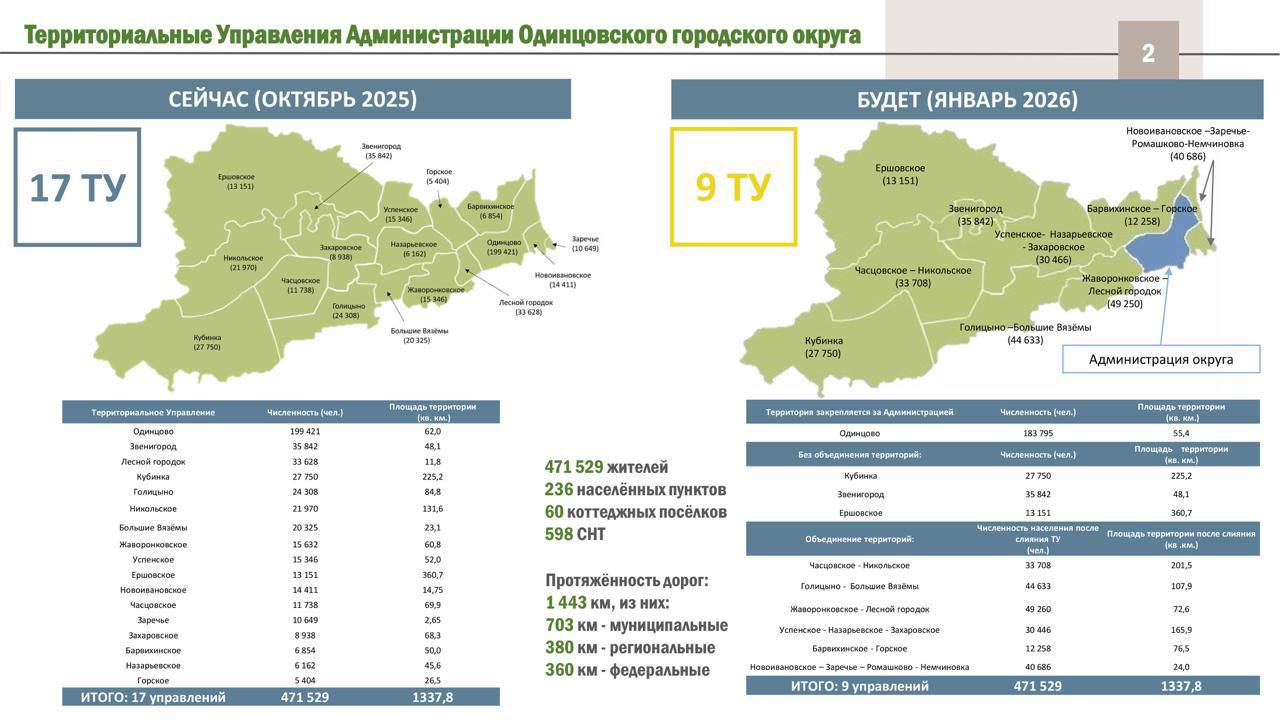Андрей Иванов: С 1 января 2026 года в Одинцовском округе сократится количество территориальных управлений – с 17 до 9. Соответствующие изменения в структуру администрации были приняты единогласно на сегодняшнем заседании... Андрей Иванов: С 1 января 2026 года в Одинцовском округе сократится количество территориальных управлений – с 17 до 9. Соответствующие изменения в структуру администрации были приняты единогласно на сегодняшнем заседании...