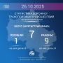 26 октября 2025 года на дорогах Подмосковья зарегистрировано 7 ДТП, в которых 1 человек погиб и 9 получили ранения различной степени тяжести