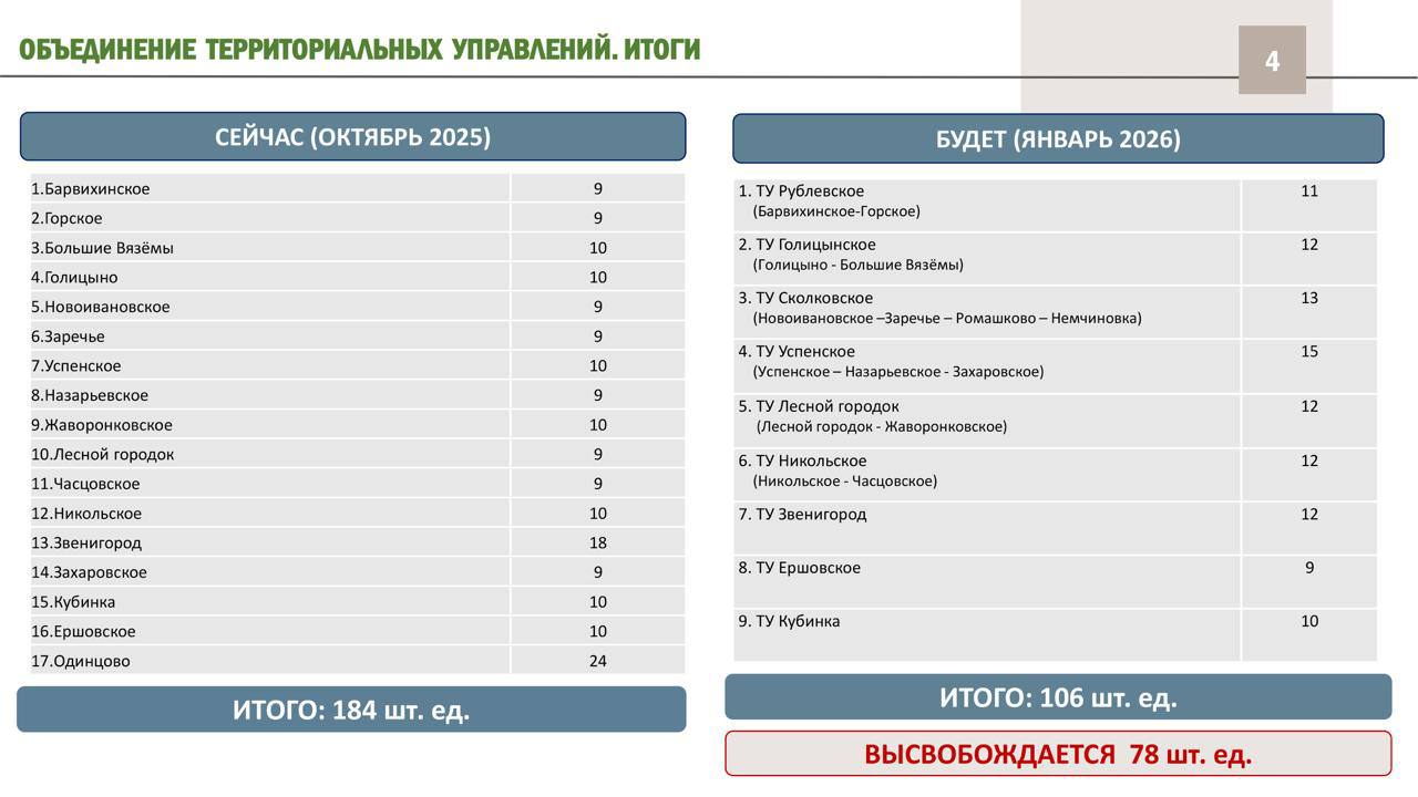 Андрей Иванов: С 1 января 2026 года в Одинцовском округе сократится количество территориальных управлений – с 17 до 9. Соответствующие изменения в структуру администрации были приняты единогласно на сегодняшнем заседании... Андрей Иванов: С 1 января 2026 года в Одинцовском округе сократится количество территориальных управлений – с 17 до 9. Соответствующие изменения в структуру администрации были приняты единогласно на сегодняшнем заседании...