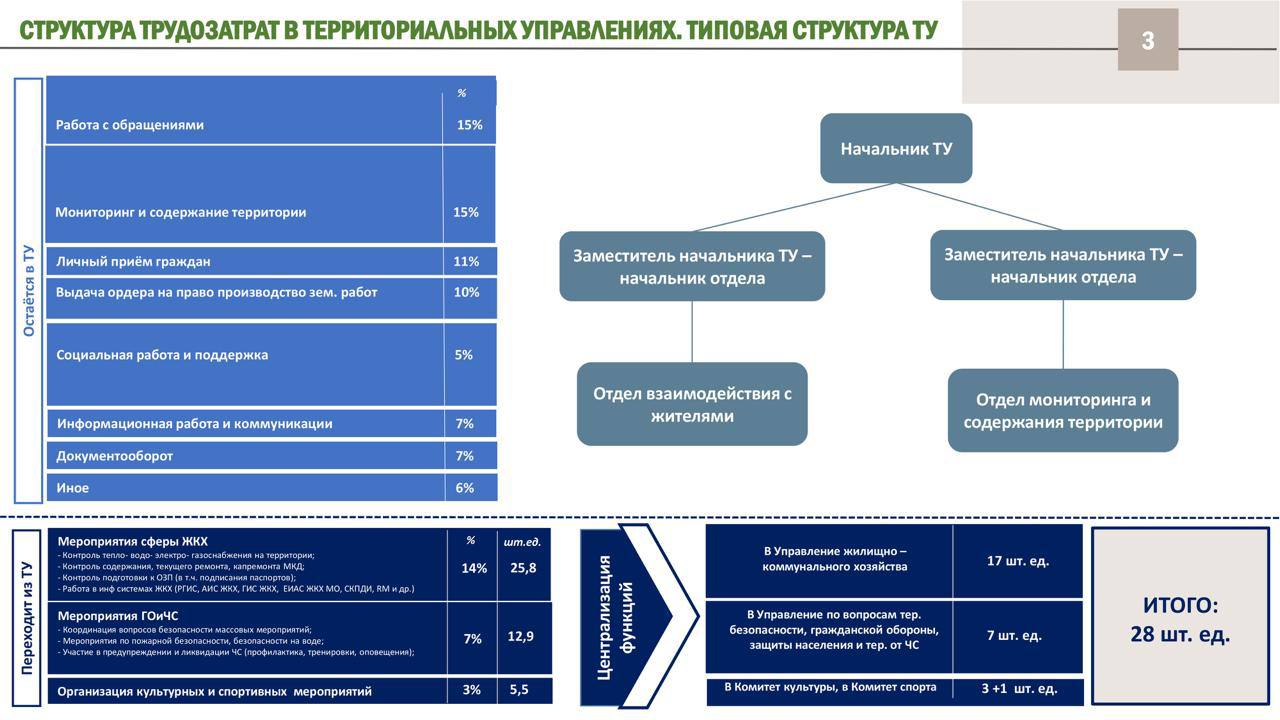Андрей Иванов: С 1 января 2026 года в Одинцовском округе сократится количество территориальных управлений – с 17 до 9. Соответствующие изменения в структуру администрации были приняты единогласно на сегодняшнем заседании... Андрей Иванов: С 1 января 2026 года в Одинцовском округе сократится количество территориальных управлений – с 17 до 9. Соответствующие изменения в структуру администрации были приняты единогласно на сегодняшнем заседании...