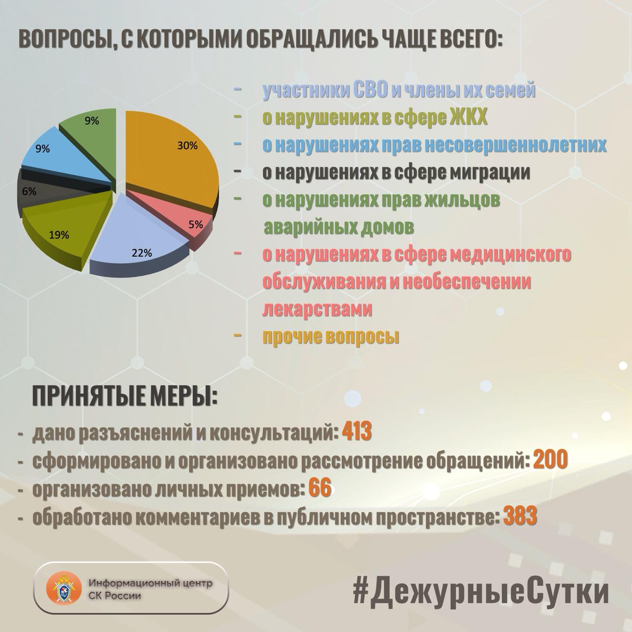 В Информационный центр СК России за прошедшие сутки всего обратилось граждан: 613 В Информационный центр СК России за прошедшие сутки всего обратилось граждан: 613