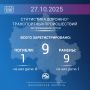 27 октября 2025 года на дорогах Подмосковья зарегистрировано 9 ДТП, в которых 1 человек погиб и 9 получили ранения различной степени тяжести