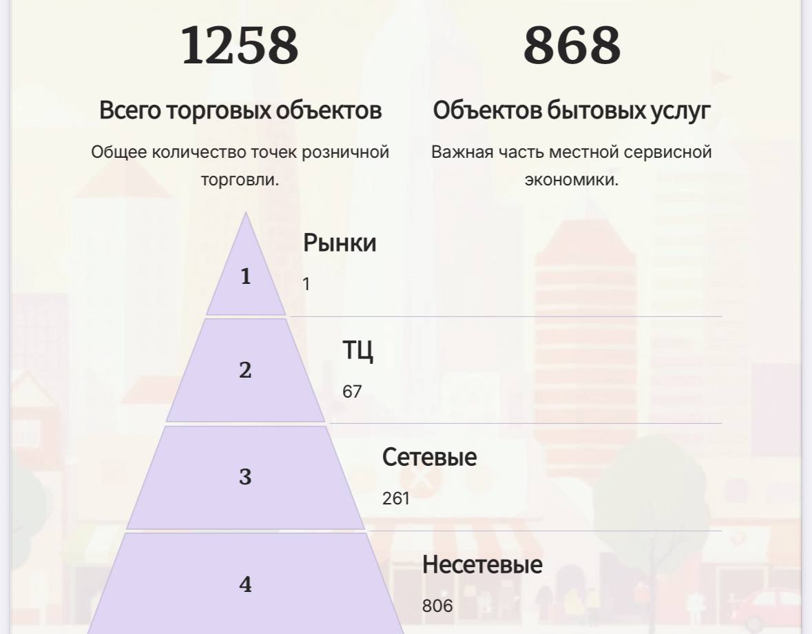 Сегодня об экономике округа Сегодня об экономике округа