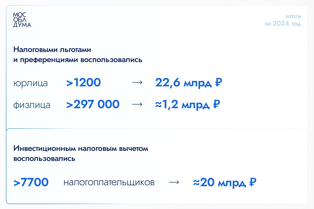 В 2024 году в Подмосковье налоговыми льготами воспользовались свыше 1,2 тыс