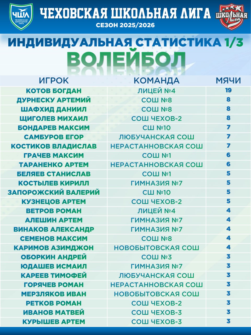 ИНДИВИДУАЛЬНАЯ СТАТИСТИКА ИГРОКОВ | 1 ТУР | ВОЛЕЙБОЛ