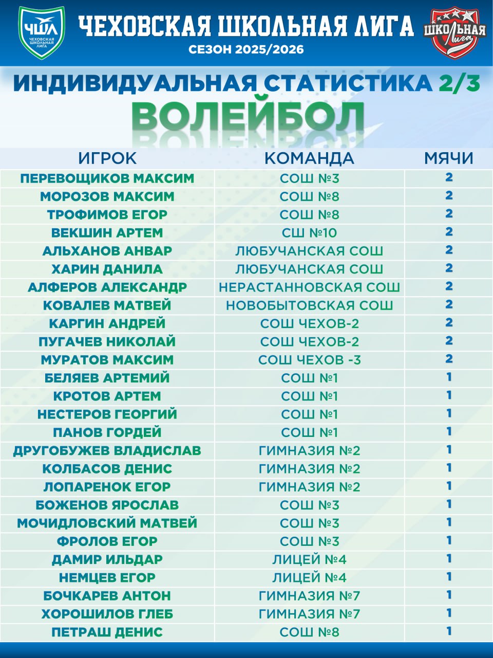 ИНДИВИДУАЛЬНАЯ СТАТИСТИКА ИГРОКОВ | 1 ТУР | ВОЛЕЙБОЛ ИНДИВИДУАЛЬНАЯ СТАТИСТИКА ИГРОКОВ | 1 ТУР | ВОЛЕЙБОЛ