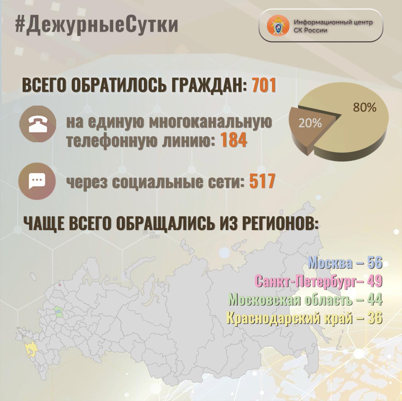 В Информационный центр СК России за прошедшие сутки всего обратилось граждан: 701