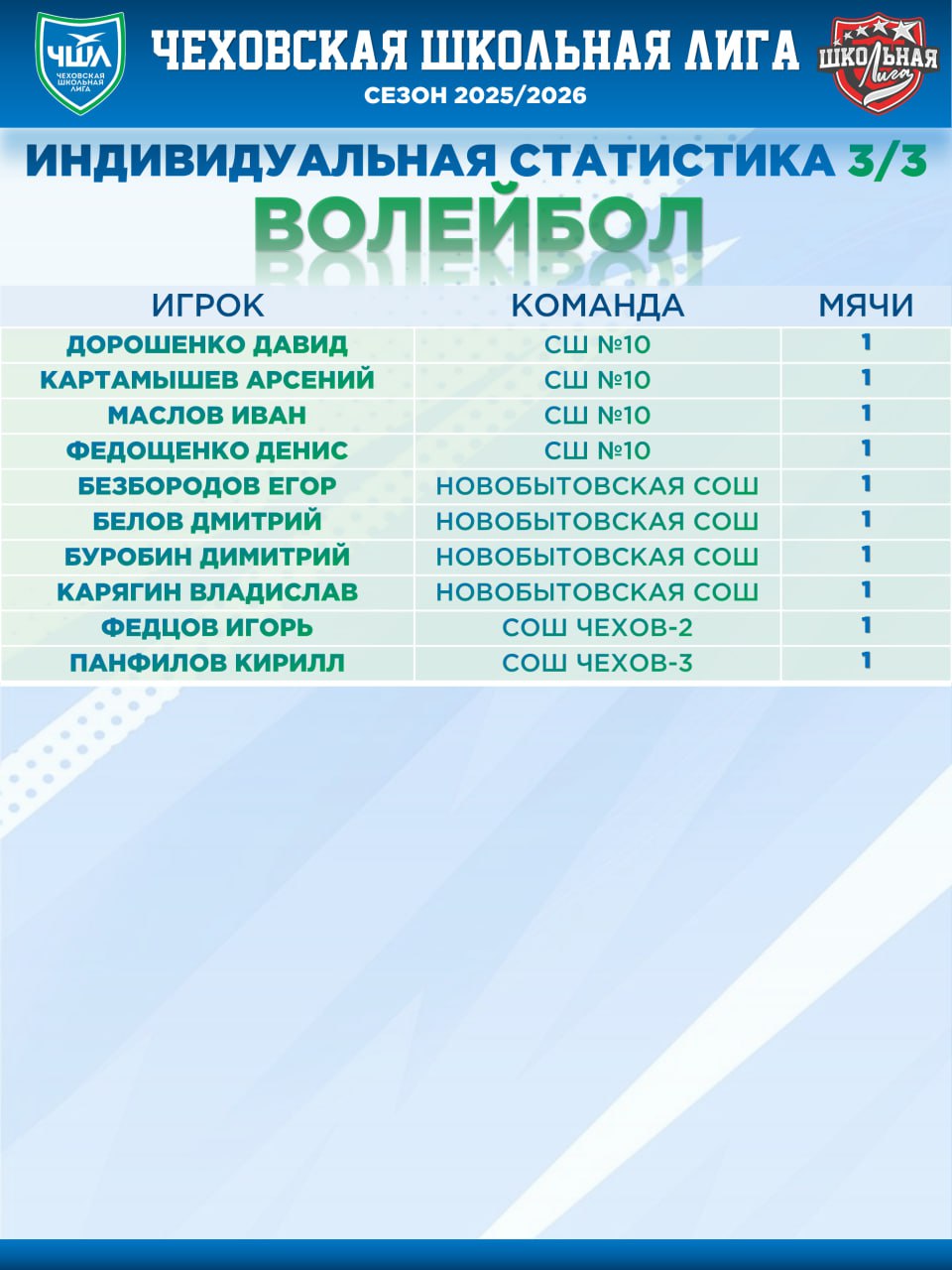 ИНДИВИДУАЛЬНАЯ СТАТИСТИКА ИГРОКОВ | 1 ТУР | ВОЛЕЙБОЛ ИНДИВИДУАЛЬНАЯ СТАТИСТИКА ИГРОКОВ | 1 ТУР | ВОЛЕЙБОЛ