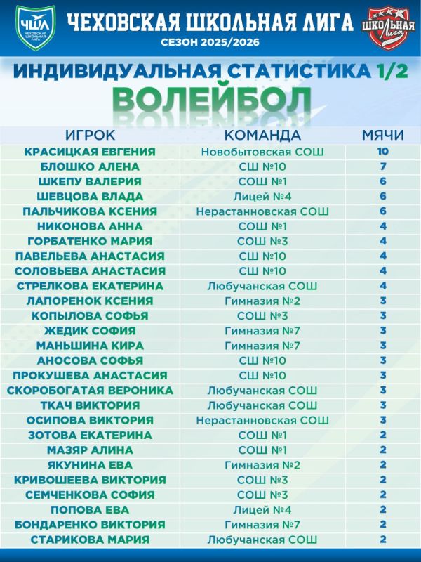 ИНДИВИДУАЛЬНАЯ СТАТИСТИКА ИГРОКОВ | 1 ТУР | ВОЛЕЙБОЛ