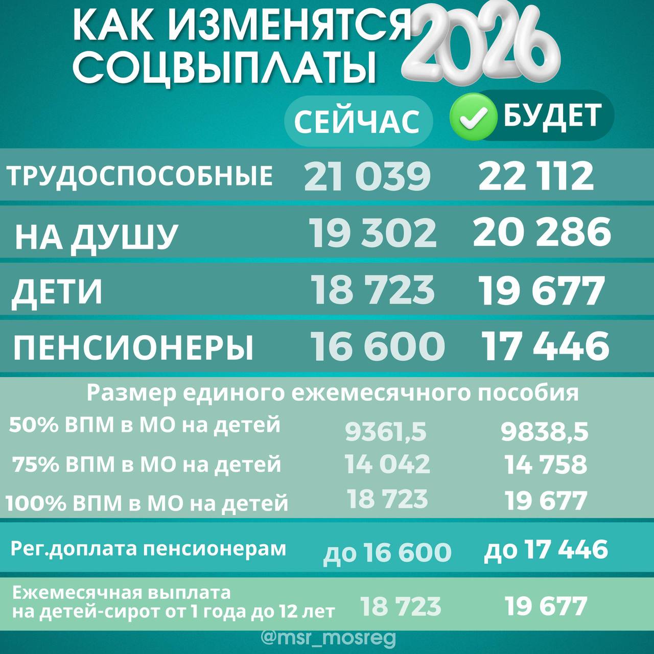 С 1 января 2026 года в Подмосковье увеличится прожиточный минимум