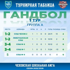 ИТОГИ 1 ТУРА | ГАНДБОЛ. Турнирные таблицы по итогам первого тура в дисциплине «гандбол» - группы А, Б и В @schoolligarf #ЧеховскаяШкольнаяЛига #ЧШЛ #гандбол #турнирнаятаблица