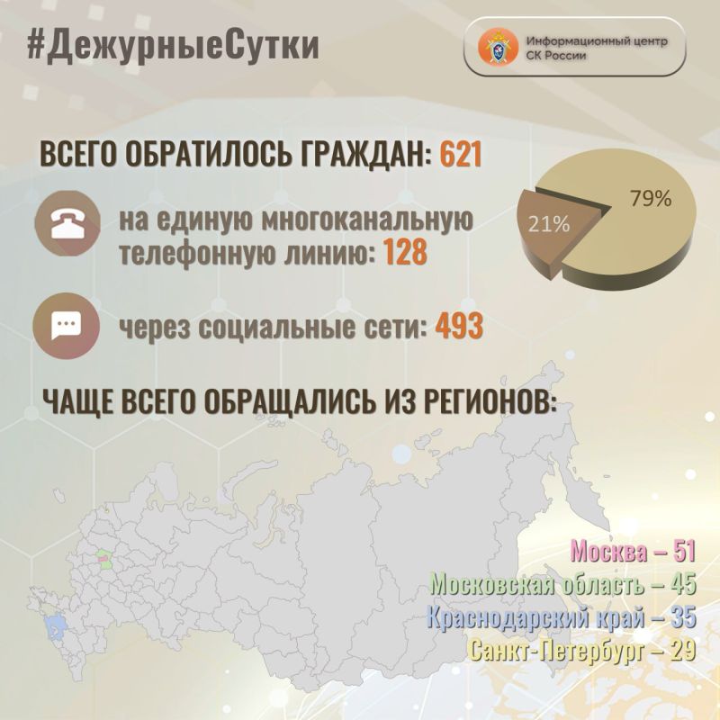В Информационный центр СК России за прошедшие сутки всего обратилось граждан: 621