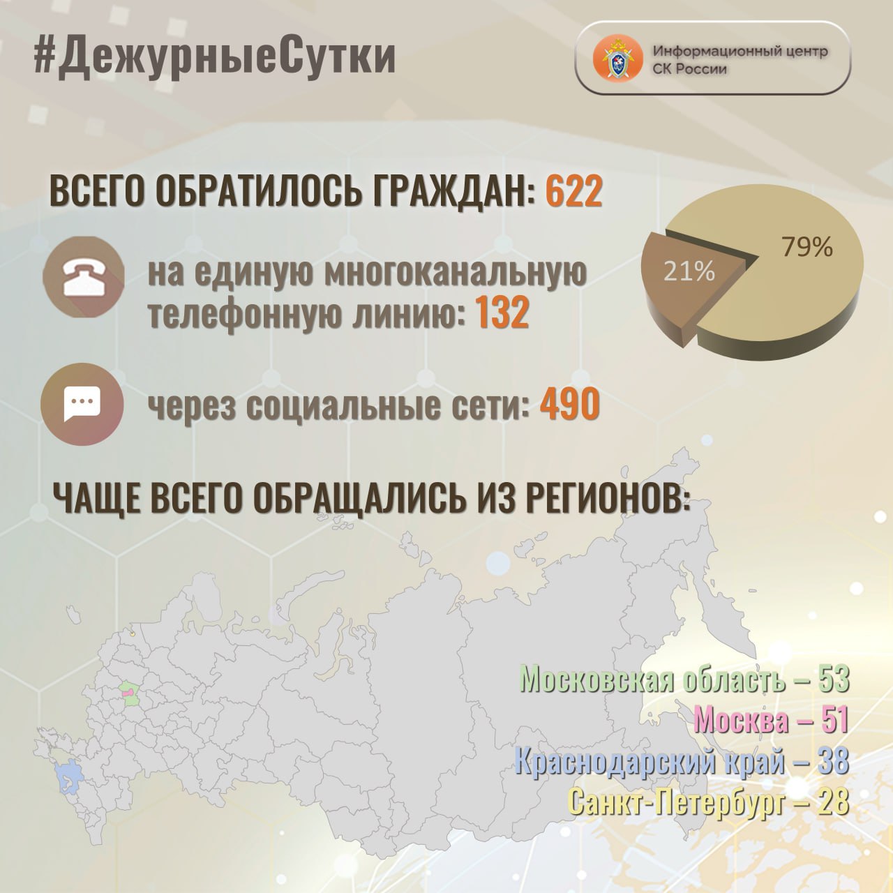 В Информационный центр СК России за прошедшие сутки всего обратилось граждан: 622