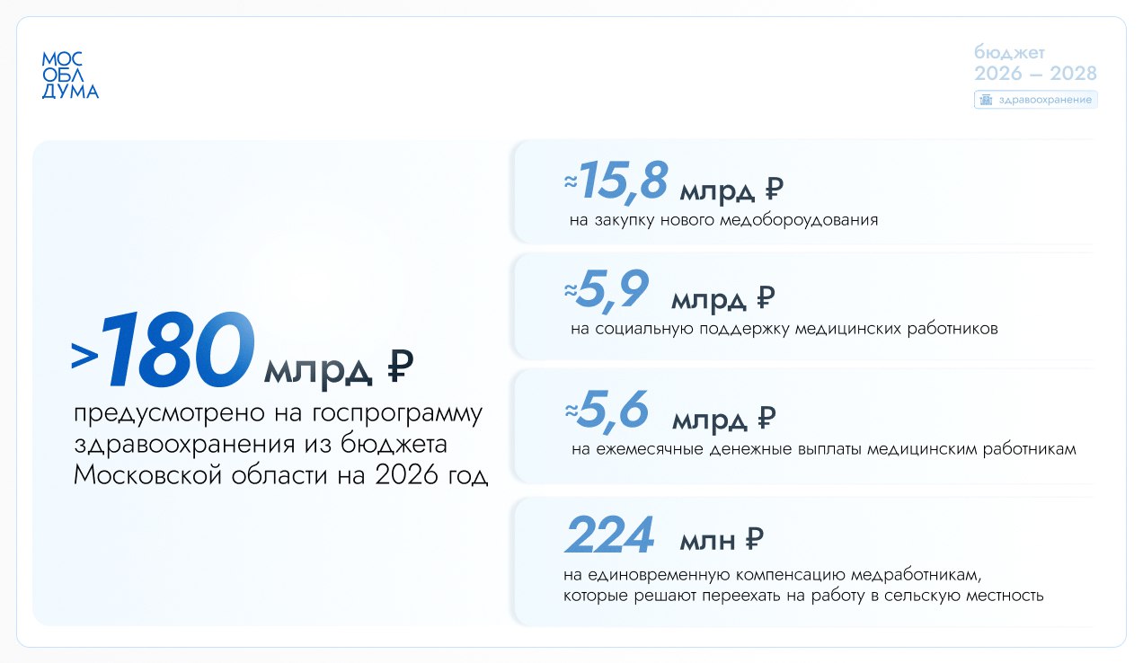 На госпрограмму здравоохранения из бюджета Московской области на 2026 год предусмотрено порядка 180 млрд рублей