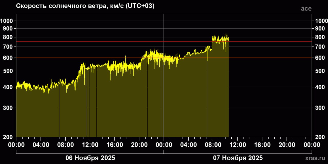 Скорость солнечного ветра стала экстремально высокой