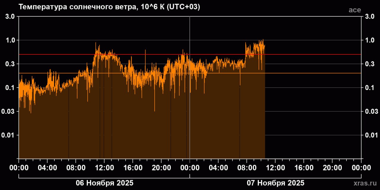 Скорость солнечного ветра стала экстремально высокой Скорость солнечного ветра стала экстремально высокой
