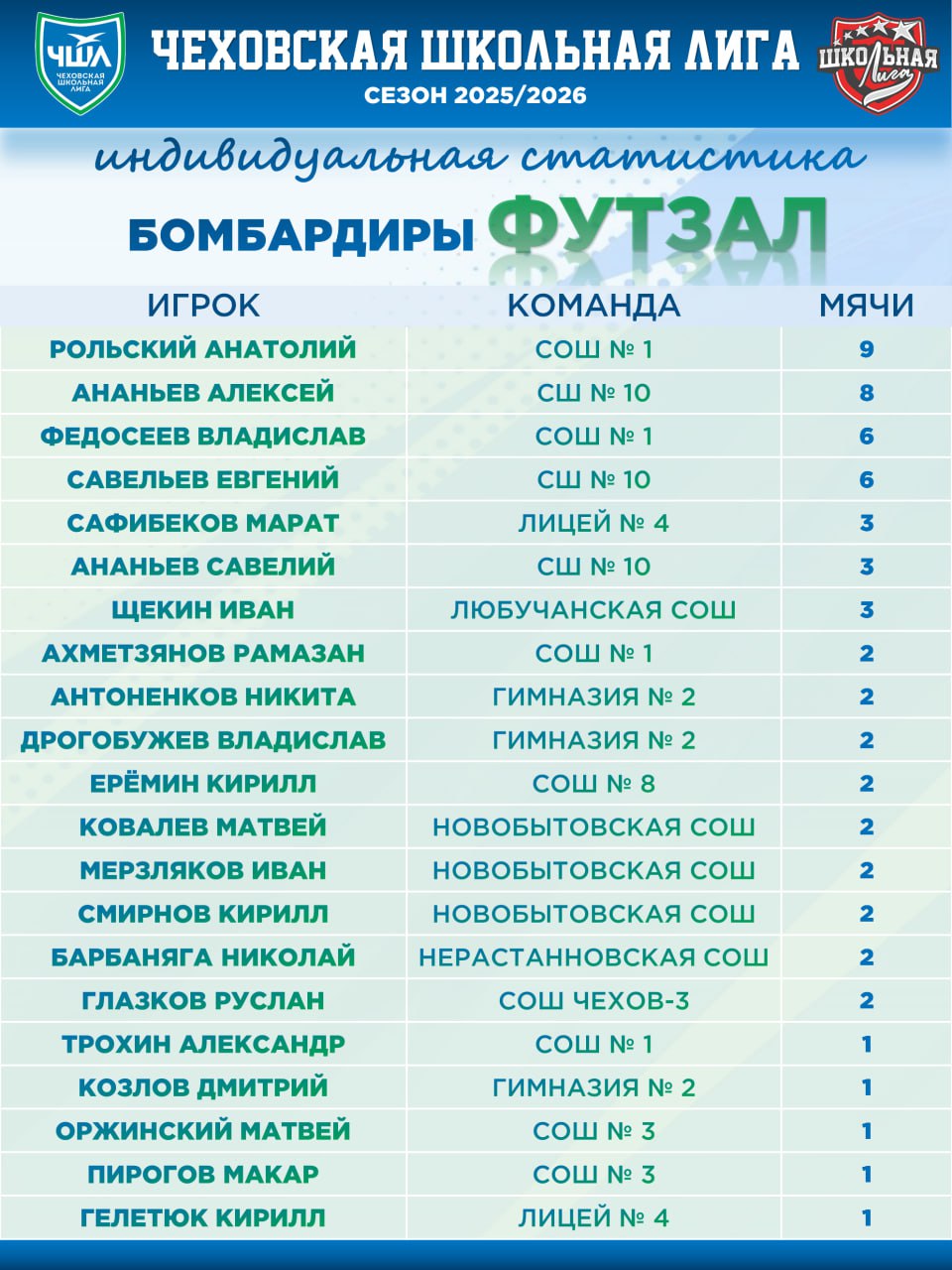 БОМБАРДИРЫ | ФУТЗАЛ. Вот как выглядит наша таблица бомбардиров по итогам 1 и 2 туров по футзалу