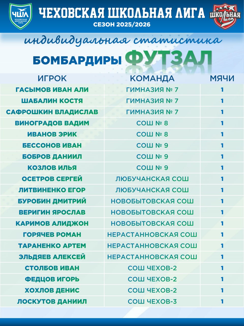 БОМБАРДИРЫ | ФУТЗАЛ. Вот как выглядит наша таблица бомбардиров по итогам 1 и 2 туров по футзалу БОМБАРДИРЫ | ФУТЗАЛ. Вот как выглядит наша таблица бомбардиров по итогам 1 и 2 туров по футзалу