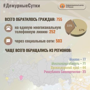 В Информационный центр СК России за прошедшие сутки всего обратилось граждан: 755