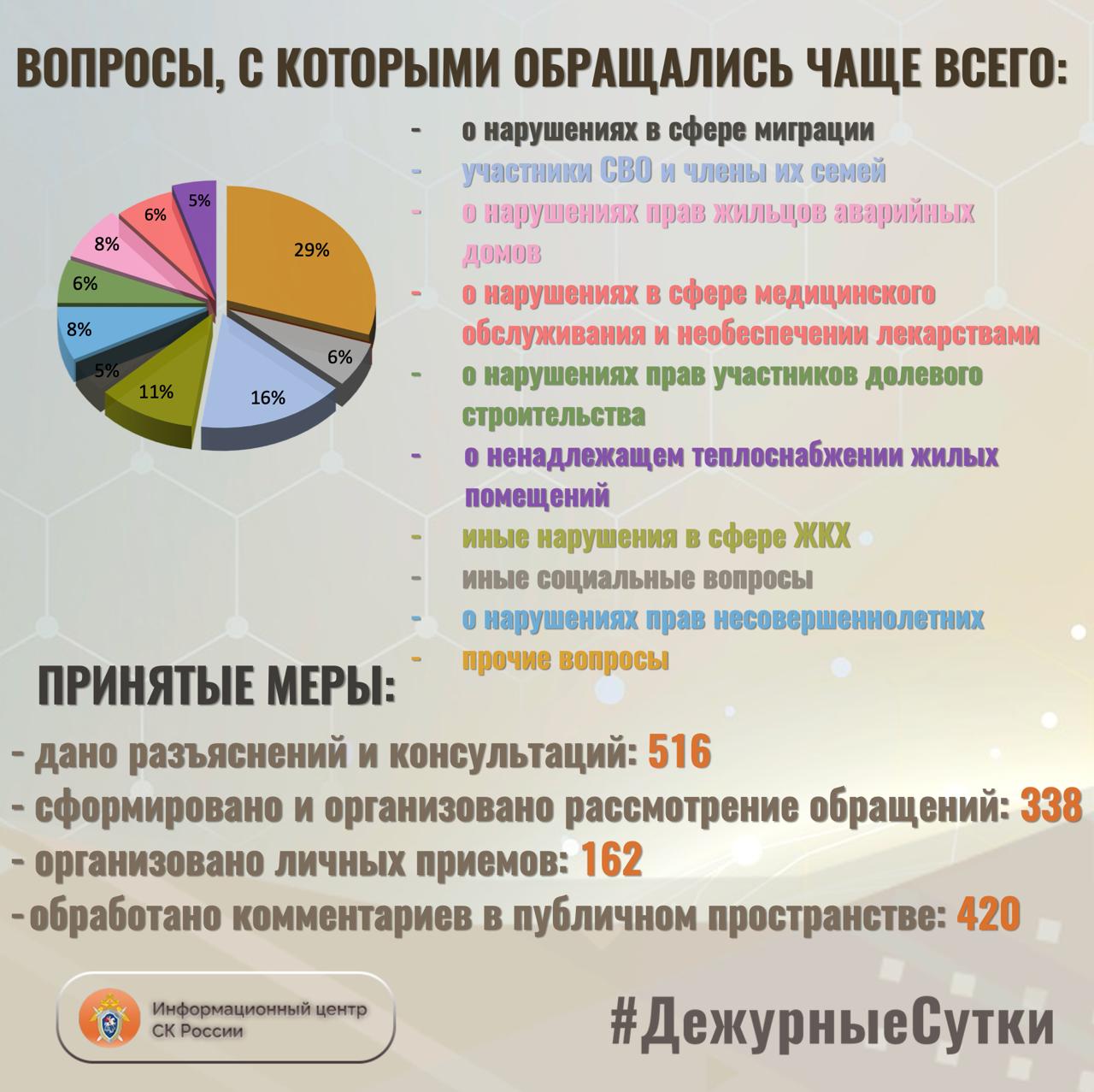 В Информационный центр СК России за прошедшие сутки всего обратилось граждан: 854 В Информационный центр СК России за прошедшие сутки всего обратилось граждан: 854
