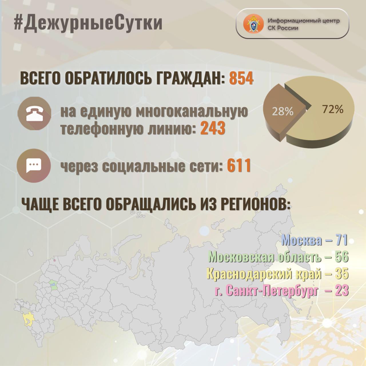 В Информационный центр СК России за прошедшие сутки всего обратилось граждан: 854