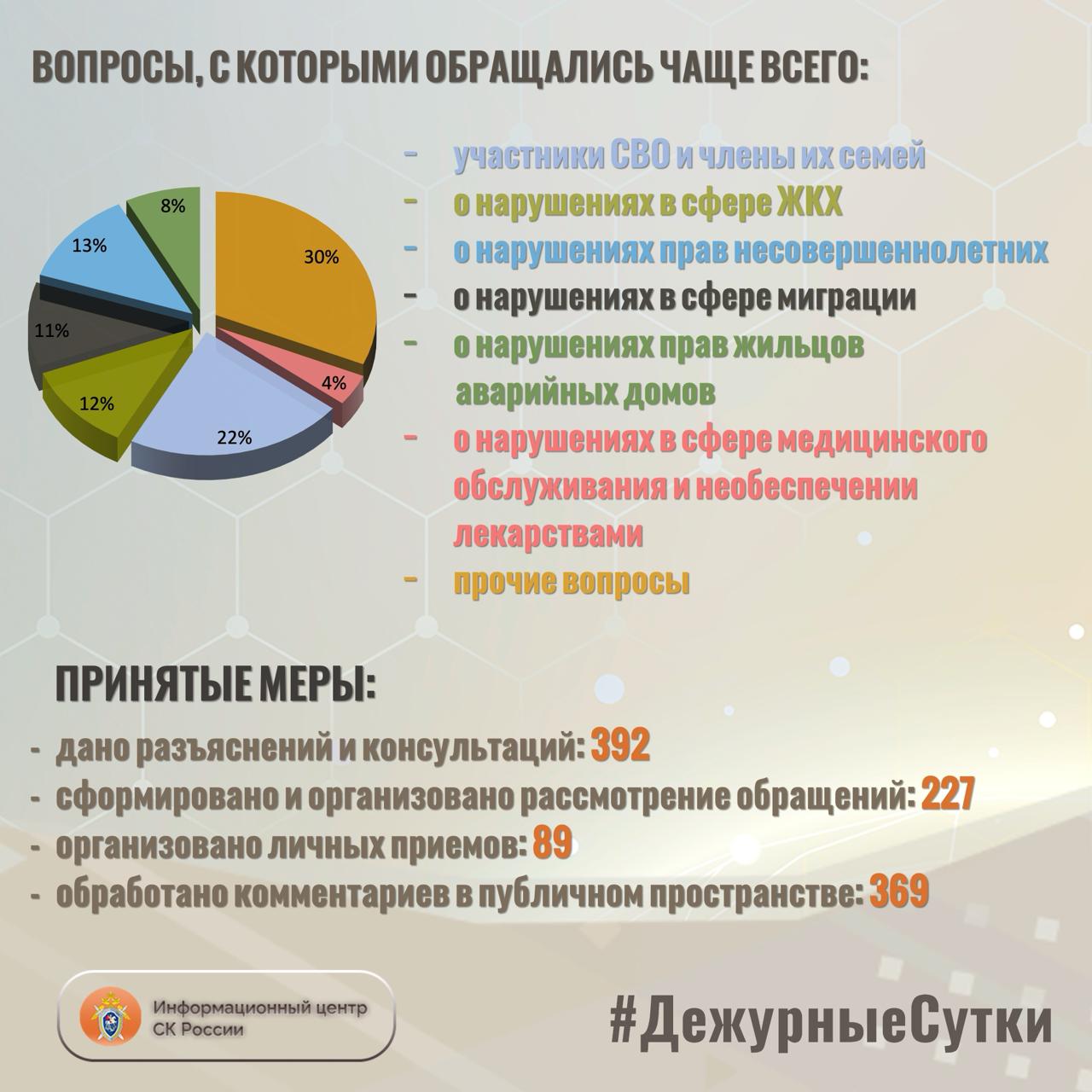 В Информационный центр СК России за прошедшие сутки всего обратилось граждан: 619 В Информационный центр СК России за прошедшие сутки всего обратилось граждан: 619