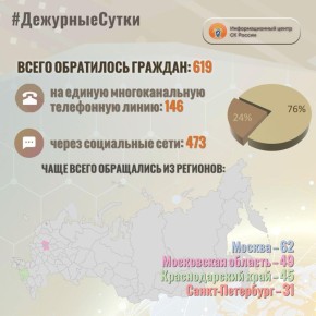 В Информационный центр СК России за прошедшие сутки всего обратилось граждан: 619
