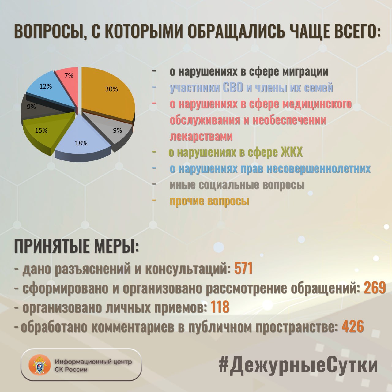 В Информационный центр СК России за прошедшие сутки всего обратилось граждан: 840 В Информационный центр СК России за прошедшие сутки всего обратилось граждан: 840