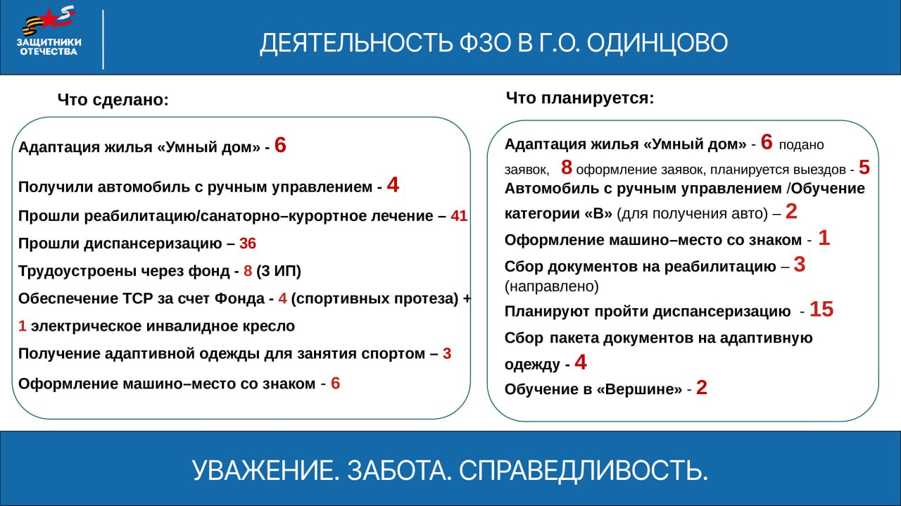 Андрей Иванов: Провели расширенное рабочее совещание по деятельности Фонда «Защитники Отечества» в Одинцовском округе Андрей Иванов: Провели расширенное рабочее совещание по деятельности Фонда «Защитники Отечества» в Одинцовском округе