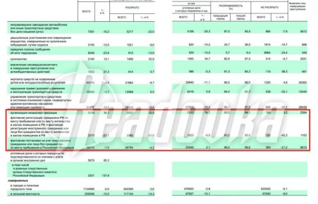 За последние два года количество преступлений, совершаемых мигрантами, выросло на 9,2% — в то же время серьезно выросла и раскрываемость