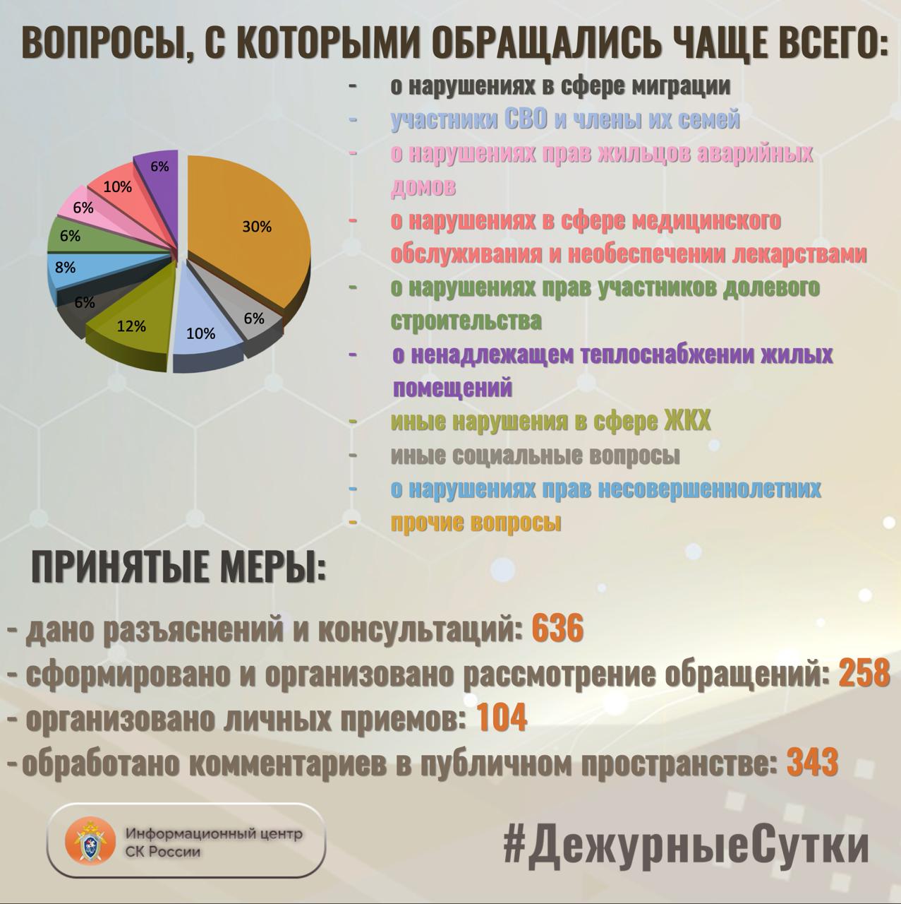 В Информационный центр СК России за прошедшие сутки всего обратилось граждан: 894 В Информационный центр СК России за прошедшие сутки всего обратилось граждан: 894