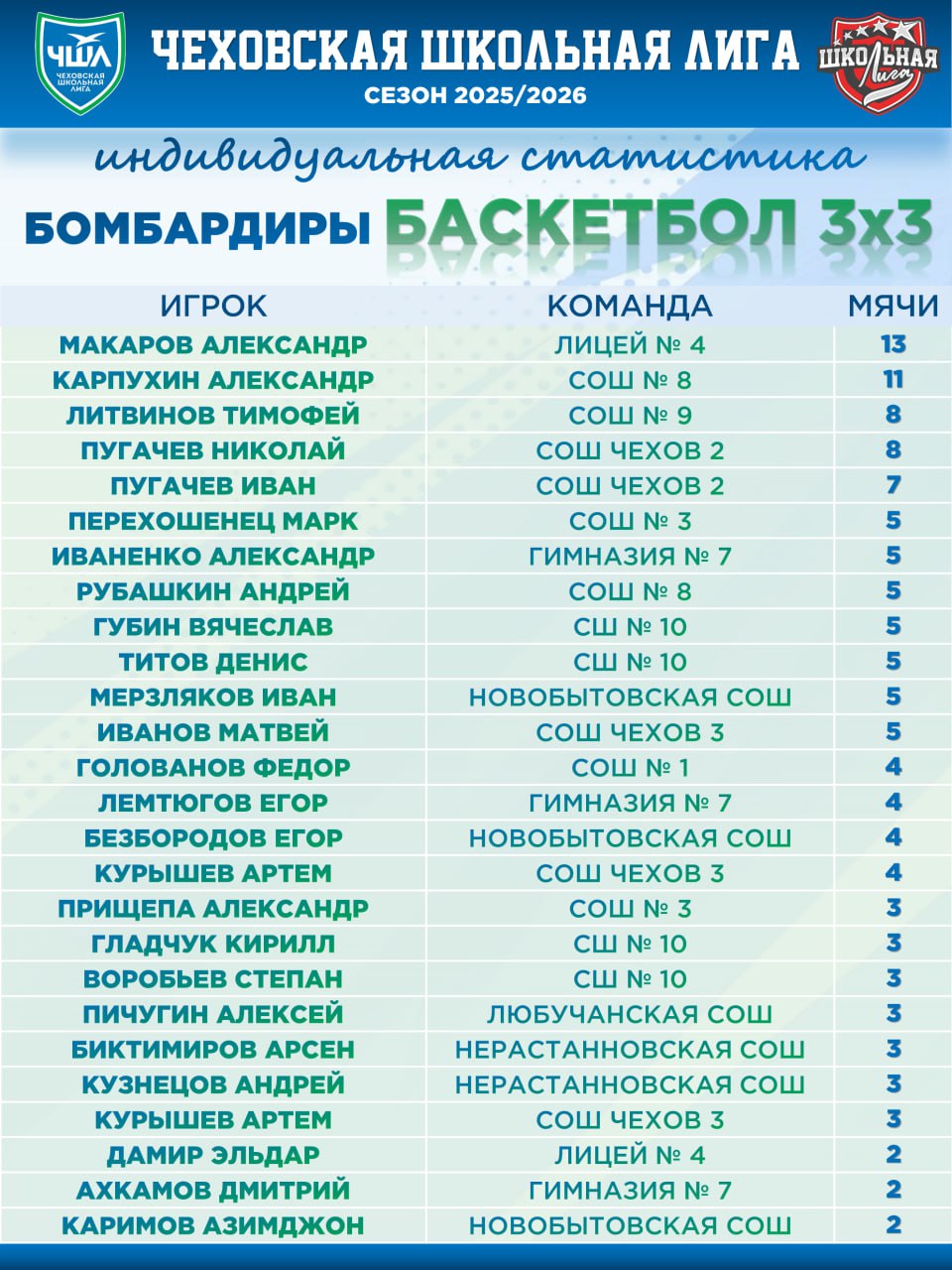 Представляем вам таблицу бомбардиров по итогам первого и второго туров Чеховской Школьной Лиги по баскетболу 3х3 среди юношей!