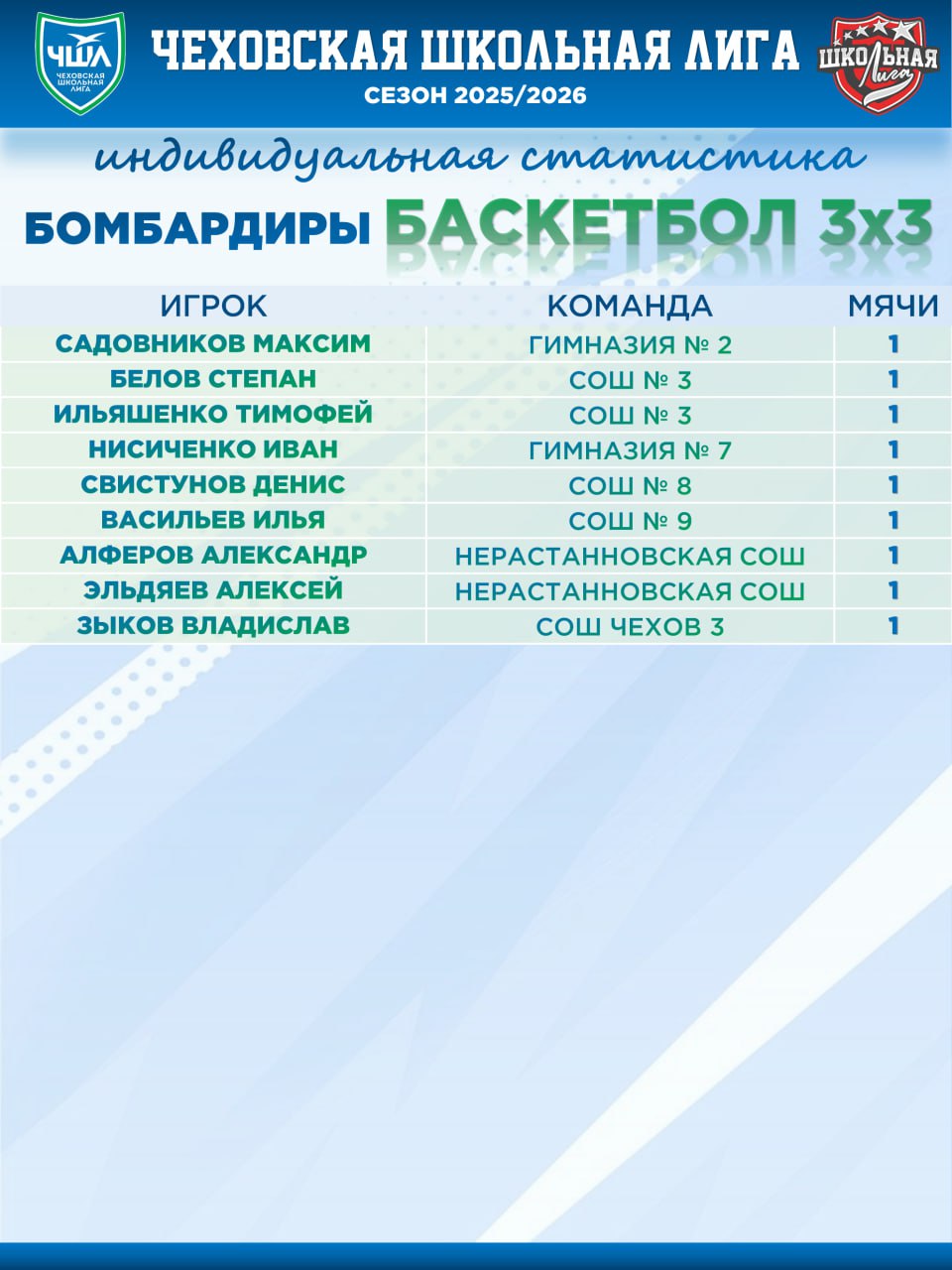 Представляем вам таблицу бомбардиров по итогам первого и второго туров Чеховской Школьной Лиги по баскетболу 3х3 среди юношей! Представляем вам таблицу бомбардиров по итогам первого и второго туров Чеховской Школьной Лиги по баскетболу 3х3 среди юношей!