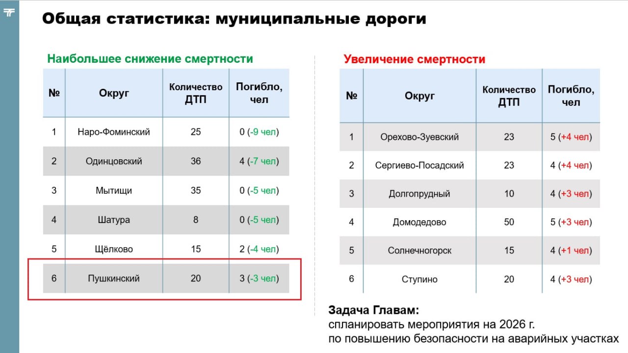 Максим Красноцветов: Сегодня под председательством Андрея Воробьёва прошло еженедельное совещание, на котором большое внимание уделили повышению безопасности на автомобильных дорогах Максим Красноцветов: Сегодня под председательством Андрея Воробьёва прошло еженедельное совещание, на котором большое внимание уделили повышению безопасности на автомобильных дорогах