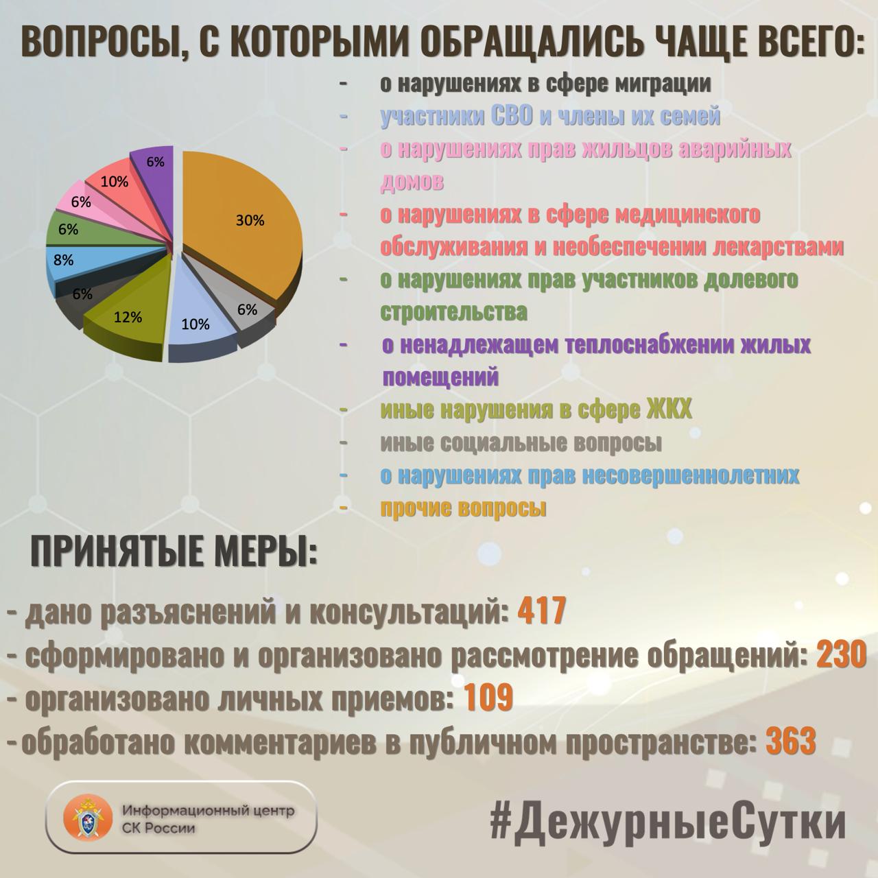 В Информационный центр СК России за прошедшие сутки всего обратилось граждан: 647 В Информационный центр СК России за прошедшие сутки всего обратилось граждан: 647