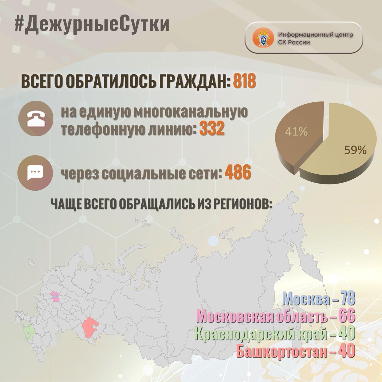В Информационный центр СК России за прошедшие сутки всего обратилось граждан: 818