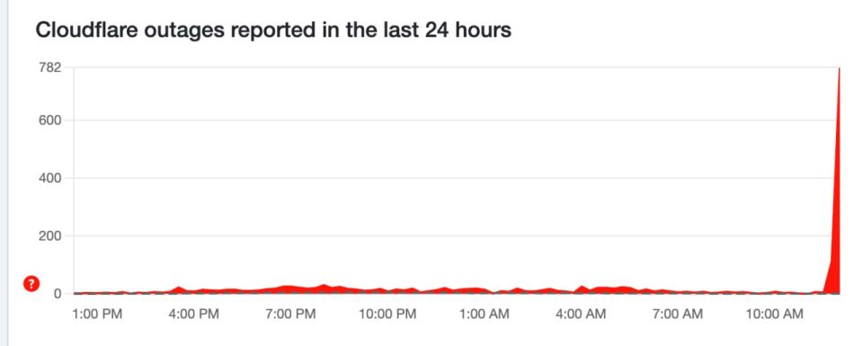 Тысячи сайтов и сервисов перестали работать из-за сбоя на серверах Cloudflare — SHOT