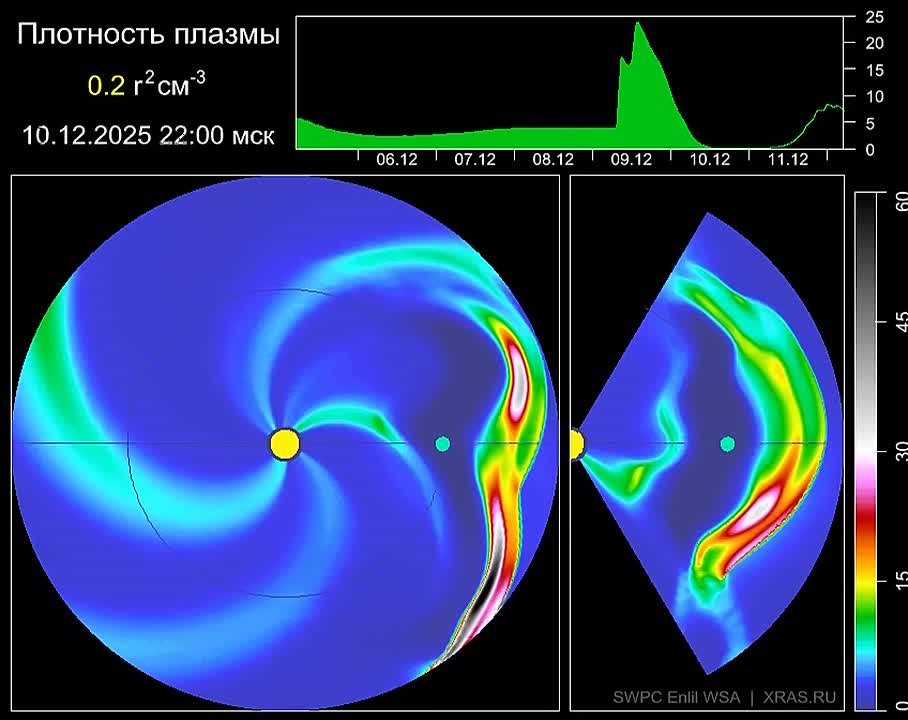 Выброс солнечной плазмы от ночной вспышки дойдет до Земли в первой половине дня 9 декабря, сообщили в лаборатории солнечной астрономии ИКИ РАН