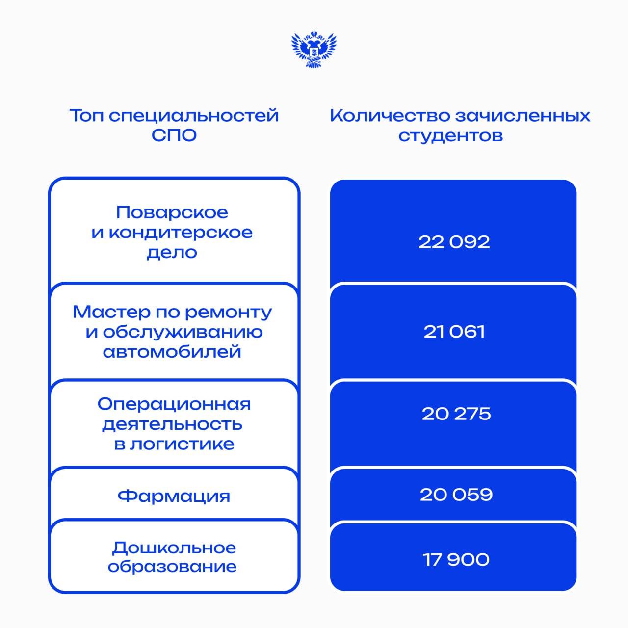 Названы самые востребованные среди абитуриентов направления СПО Названы самые востребованные среди абитуриентов направления СПО