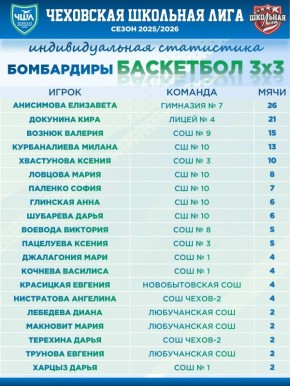 БОМБАРДИРЫ | БАСКЕТБОЛ 3х3