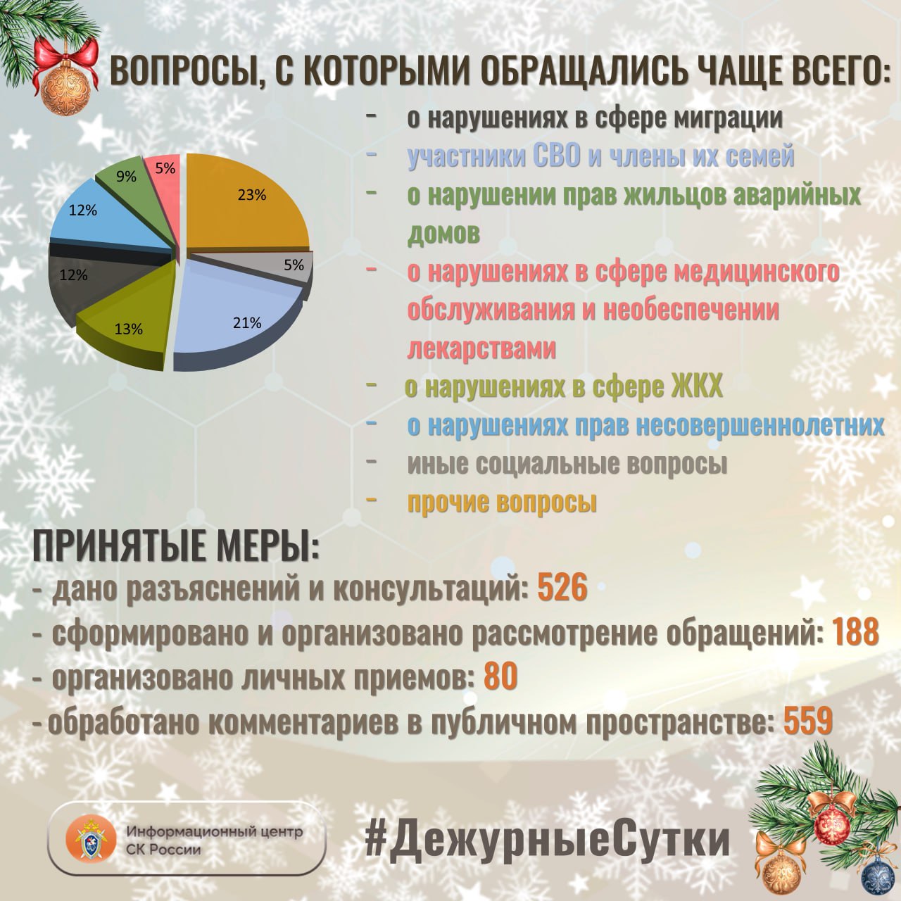 В Информационный центр СК России за прошедшие сутки всего обратилось граждан: 714 В Информационный центр СК России за прошедшие сутки всего обратилось граждан: 714