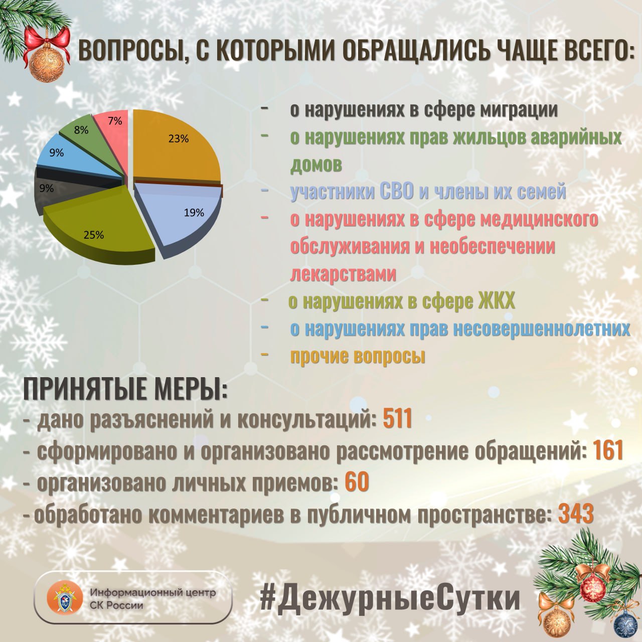 В Информационный центр СК России за прошедшие сутки всего обратилось граждан: 672 В Информационный центр СК России за прошедшие сутки всего обратилось граждан: 672
