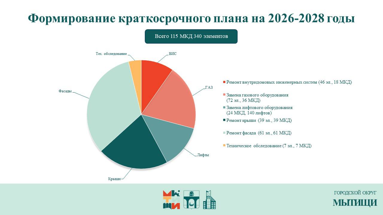 Юлия Купецкая: Реализацию региональной программы капремонта МКД в 2025 г. и планы на 2026 г. обсудили на оперативном городском совещании Юлия Купецкая: Реализацию региональной программы капремонта МКД в 2025 г. и планы на 2026 г. обсудили на оперативном городском совещании
