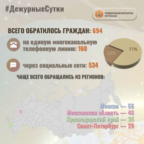 В Информационный центр СК России за прошедшие сутки всего обратилось граждан: 694