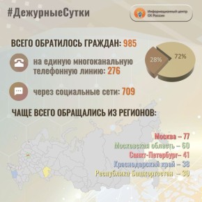 В Информационный центр СК России за прошедшие сутки всего обратилось граждан: 985