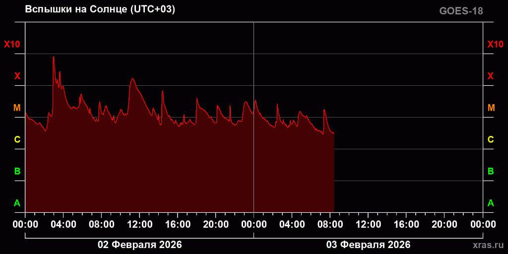 Солнце находится в ожидании «чёрных лебедей» Солнце находится в ожидании «чёрных лебедей»